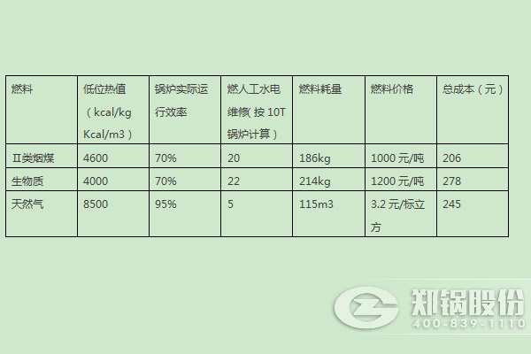 燃煤锅炉、燃生物质锅炉、自然气锅炉运行整天职析较量