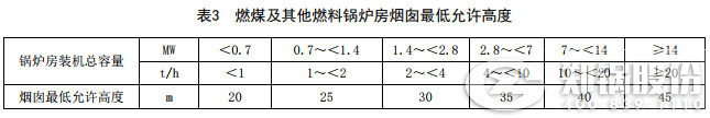 山东锅炉排放新政策