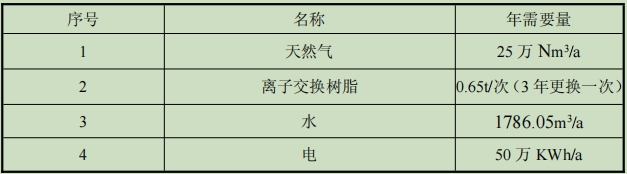 表1-3 项目主要原辅质料表.jpg