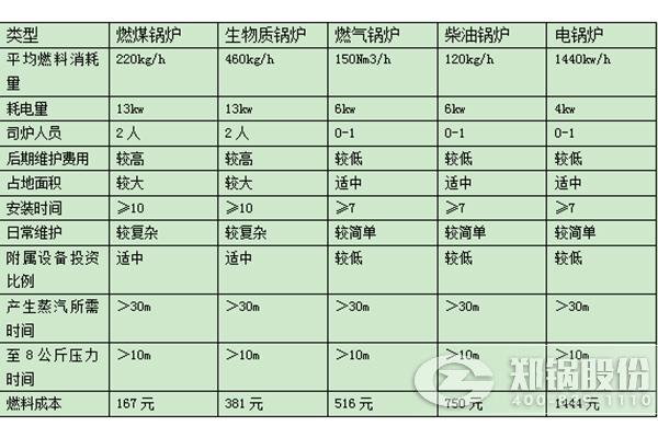 比照自然气锅炉跟燃煤锅炉运营本钱