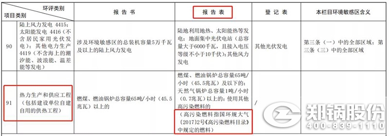 环评种别和项目种别图