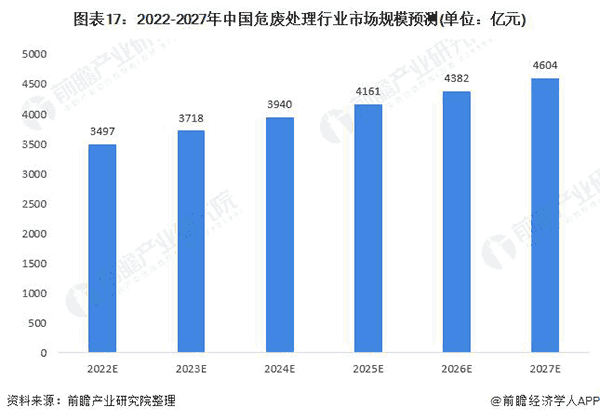 2020-2027年中国危废处置惩罚行业市场规模展望.png