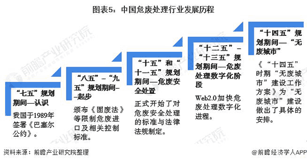 中国危废处置惩罚行业生长历程.png