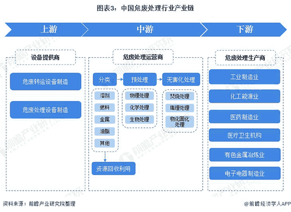 中国危废处置惩罚行业工业链