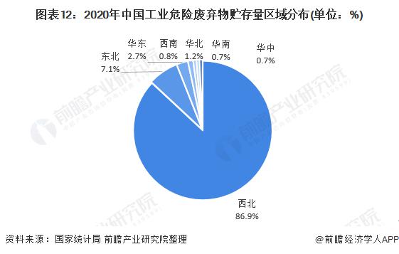 2020年中国工业危险放弃物贮存量区域漫衍.jpg