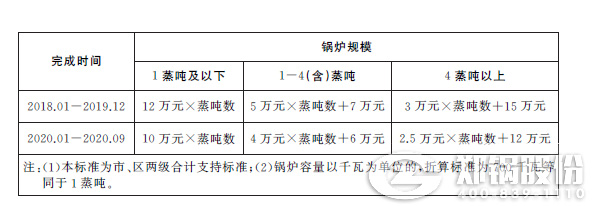 上海市中小锅炉提标刷新津贴标准