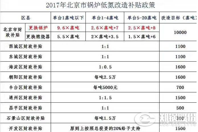 北京各区财务发放低氮燃烧燃气锅炉刷新津贴津贴