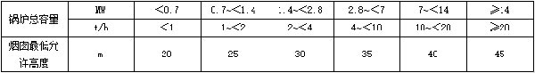 表2-燃煤、燃生物质锅炉房烟囱最低允许高度.jpg