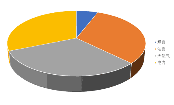 2020年遂宁市终端能源消耗结构.png