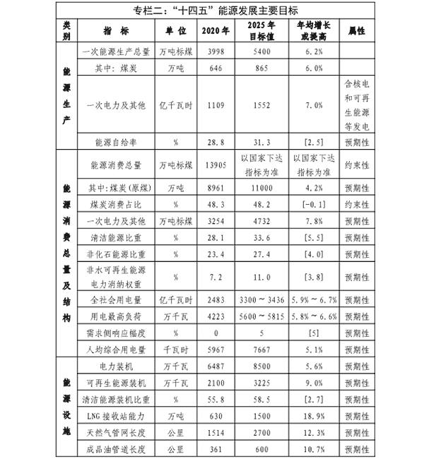 福建省“十四五”能源生长专项妄想专栏二.png