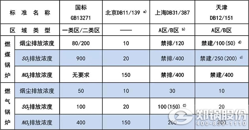 表【1】GB13271与部分地标对新建工业锅炉大气污染物排放限值比照.jpg