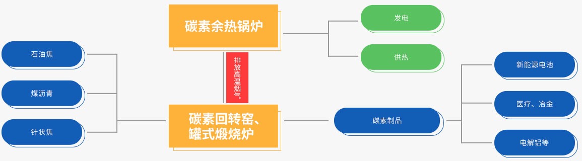 云顶集团碳素余热接纳系统