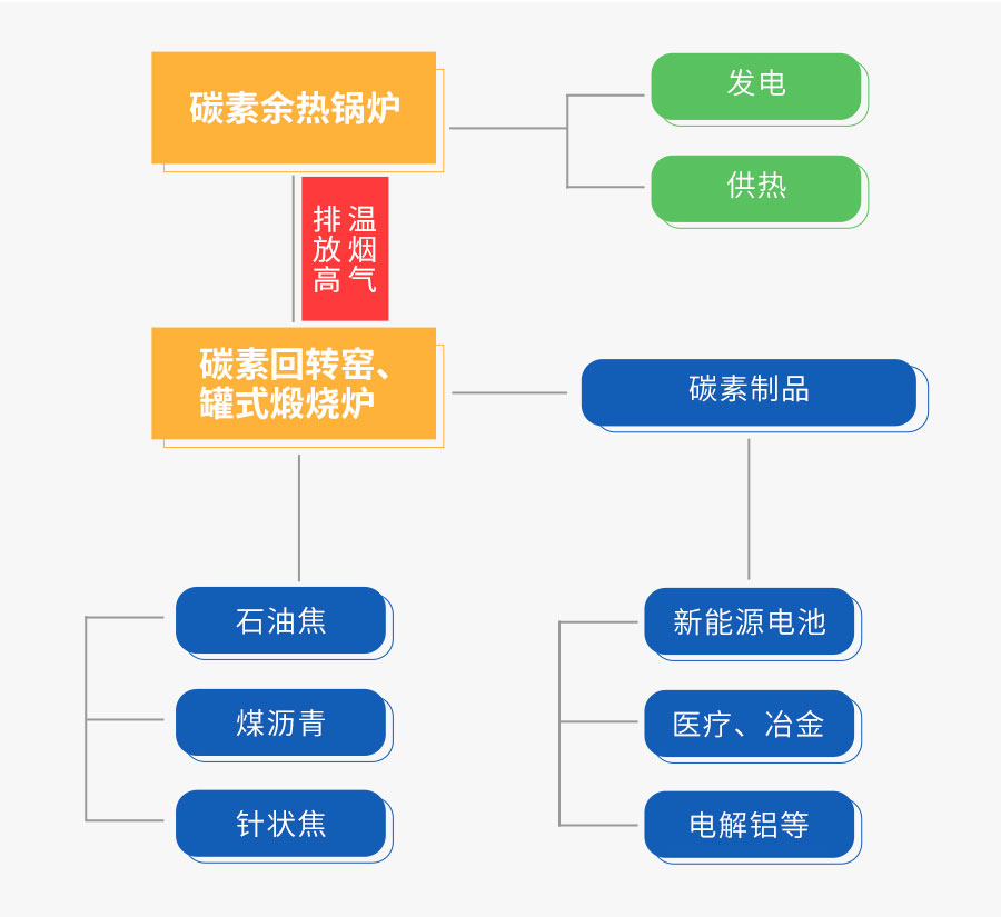 云顶集团碳素余热接纳系统